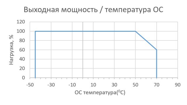 chart_its60_outp_temp